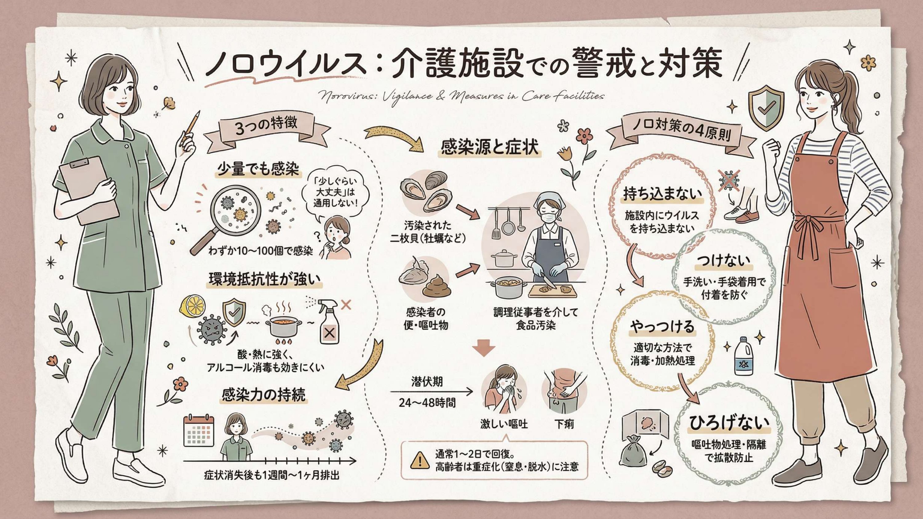 ノロウイルス対策の4原則