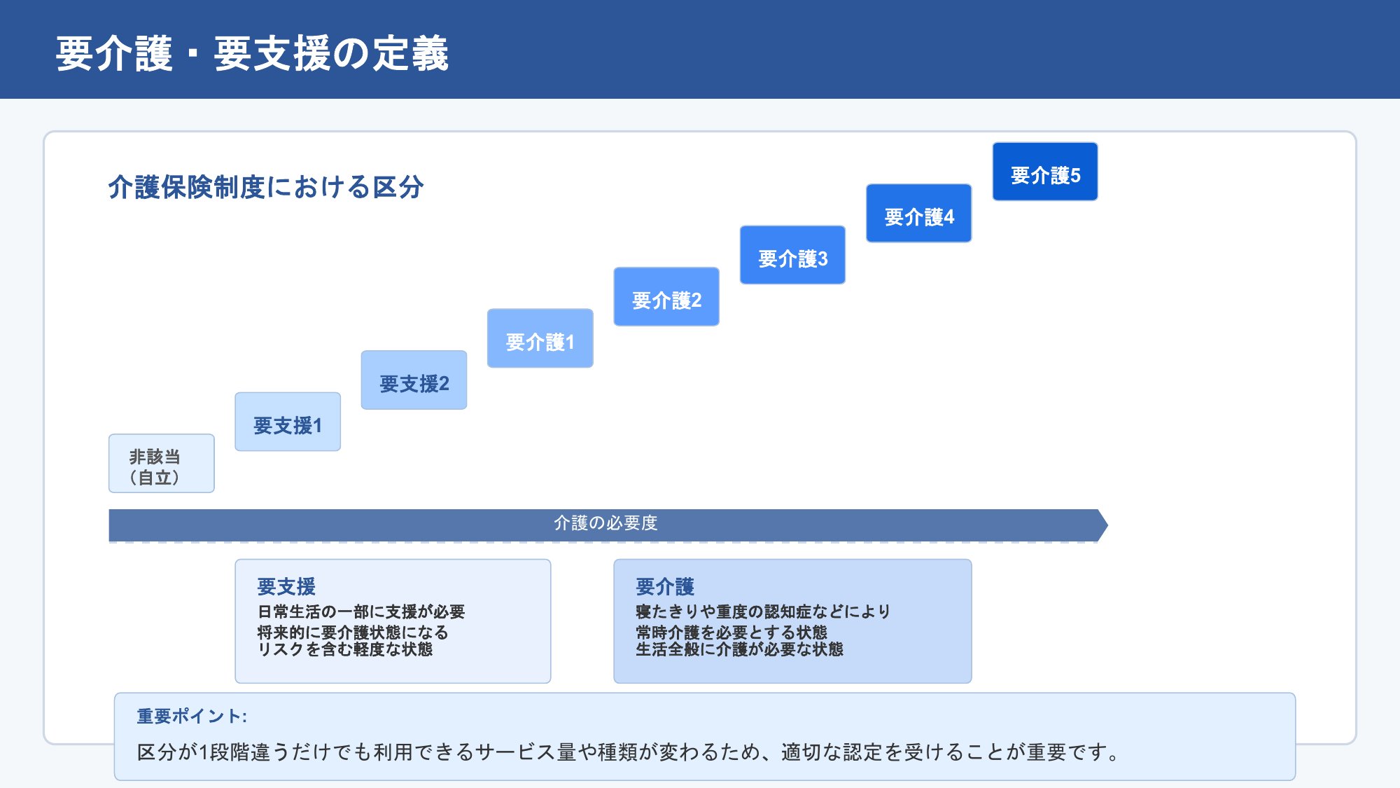 要支援・要介護の区分