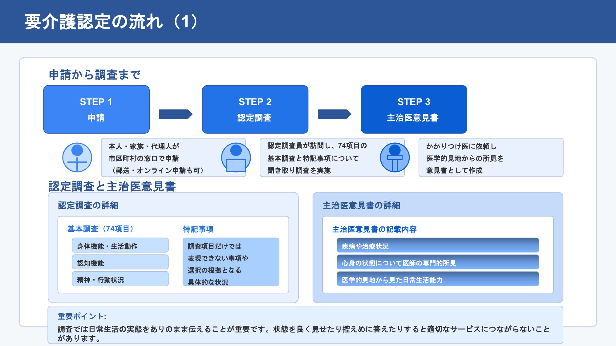申請から認定までの流れ