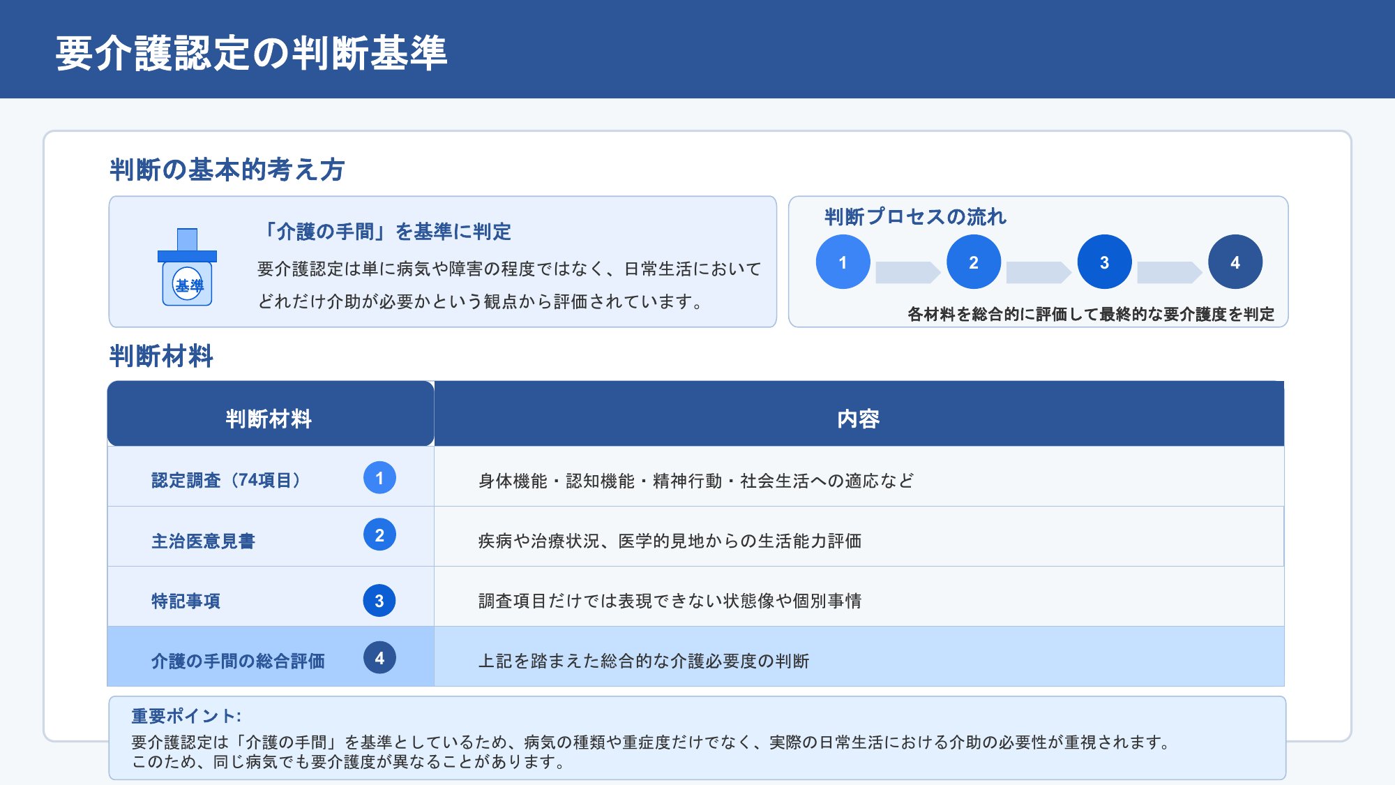 “介護の手間”で決まる