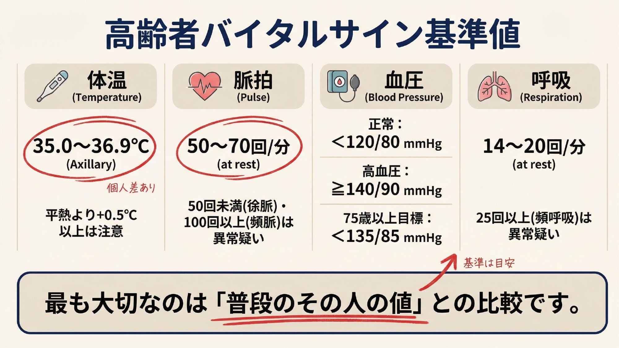 高齢者のバイタル基準値