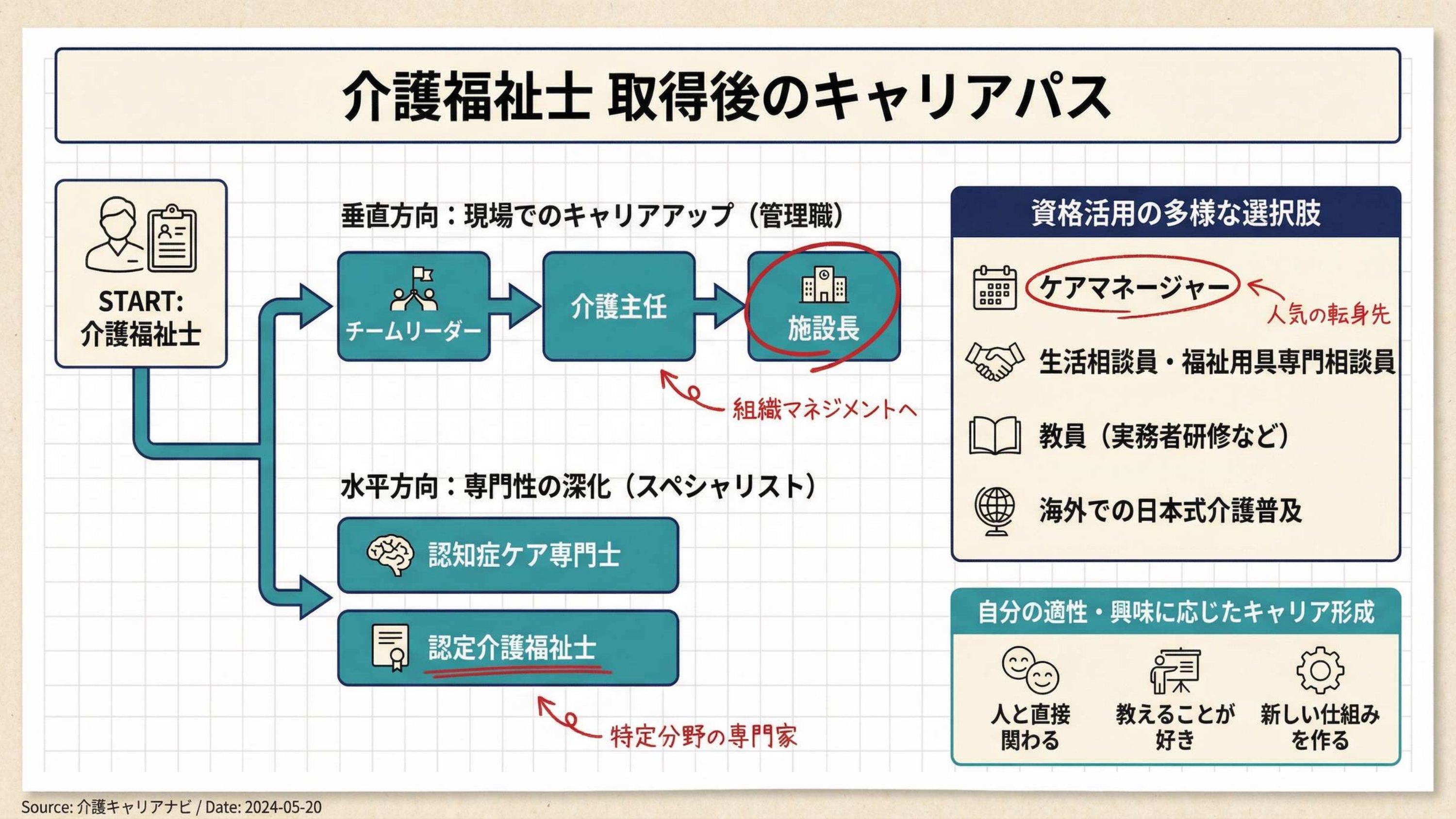 取得後の地図——“垂直”と“水平”のキャリア
