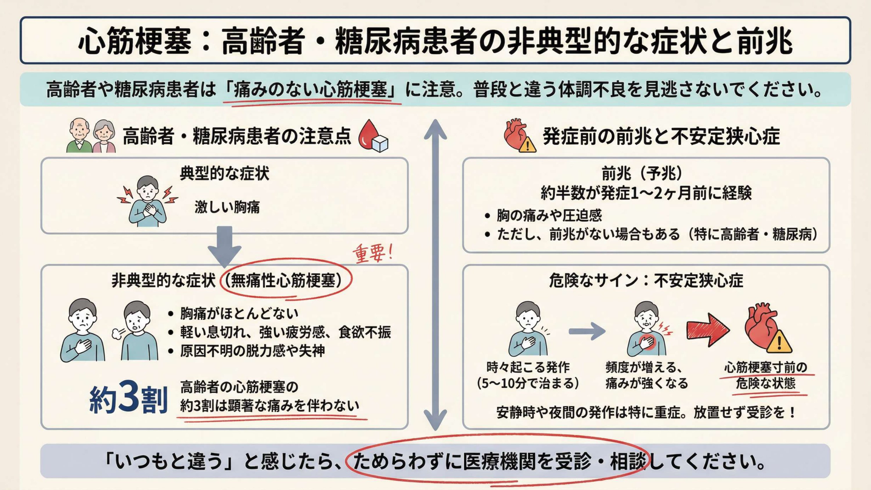 高齢者は要注意——“痛みのない心筋梗塞”
