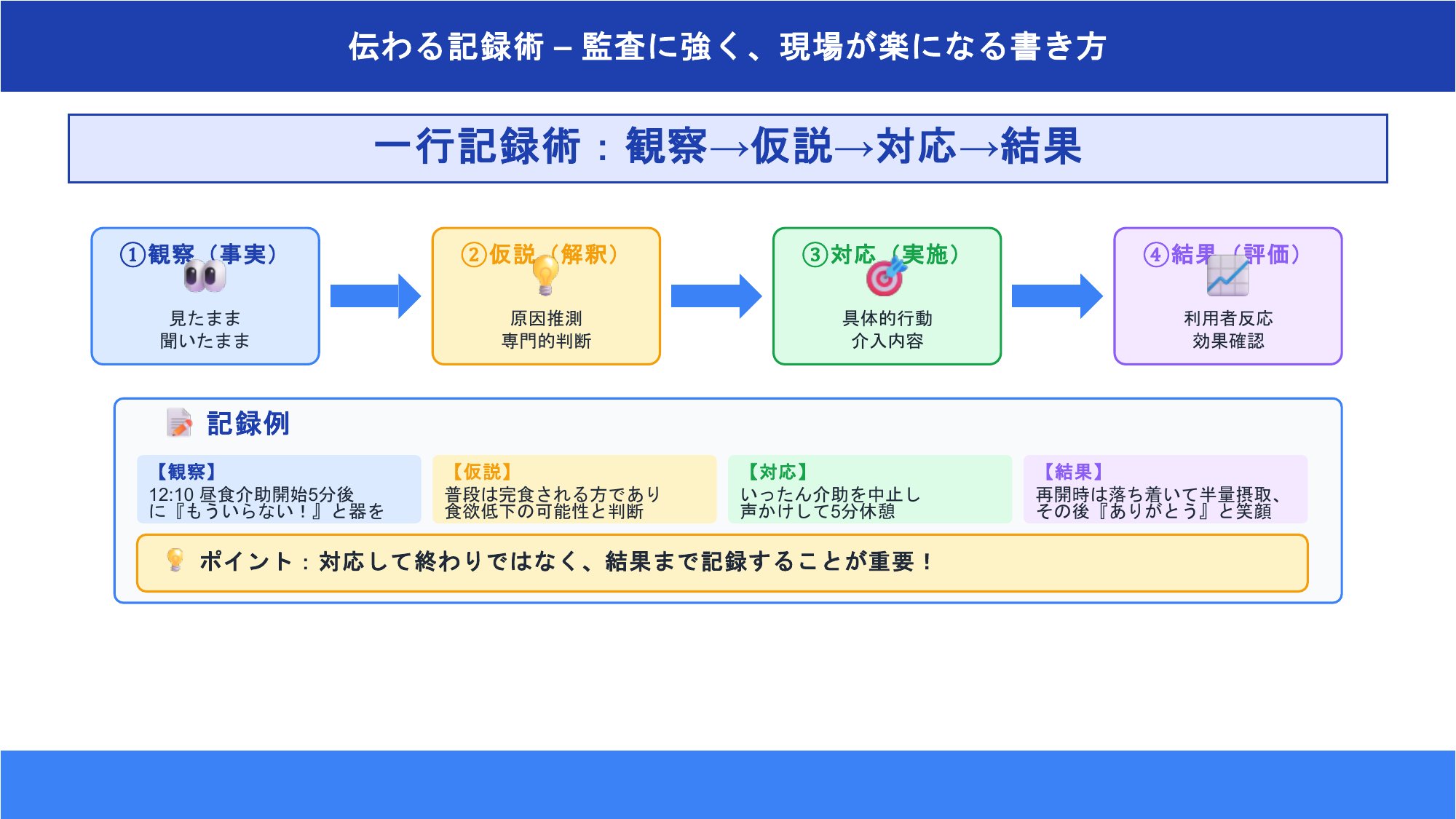 “伝わる”一行記録術——観察→仮説→対応→結果